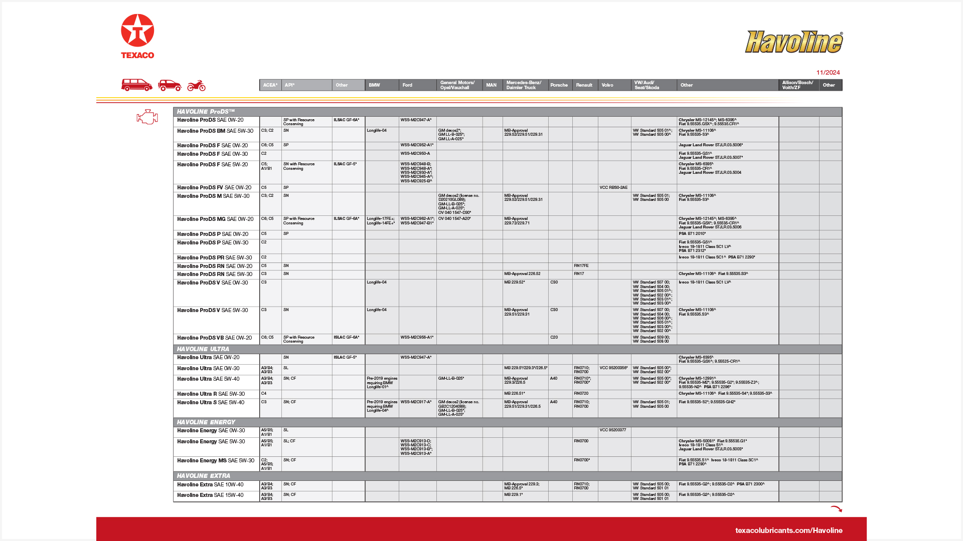 Texaco Havoline Specification Sheet